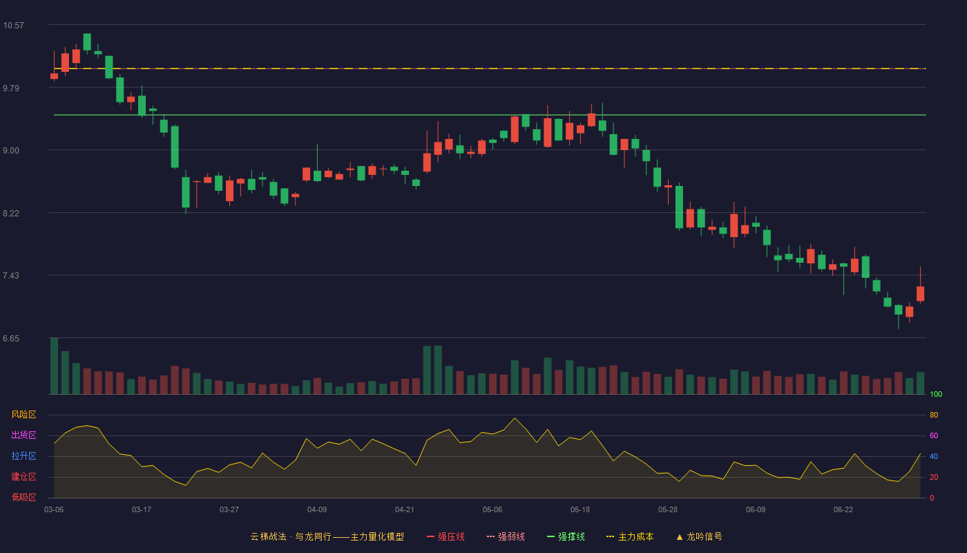 赛摩智能(300466)云梯战法K线图 - 强压线10.59 强弱线10.02 强撑线9.44 破位区