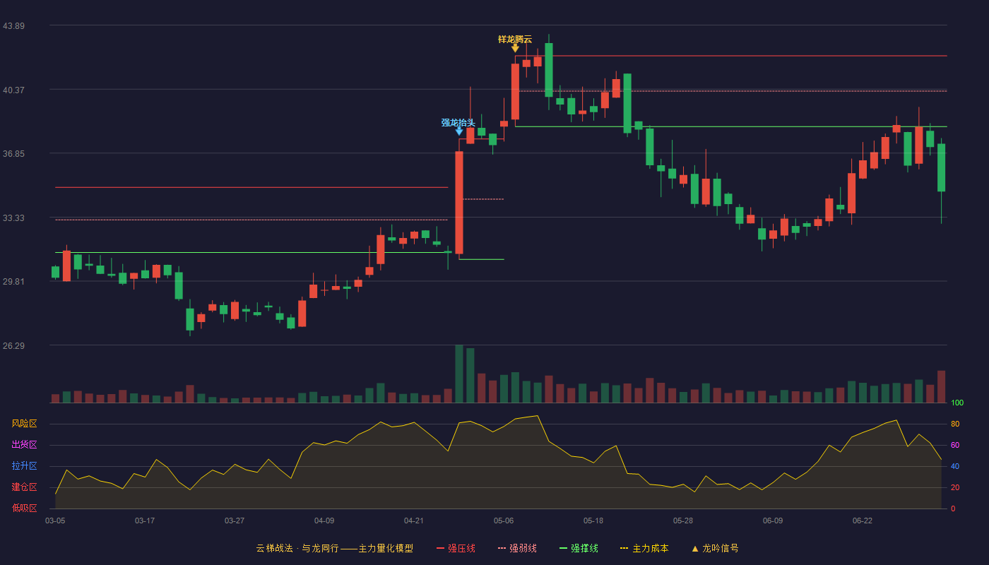 迅游科技(300467)云梯战法K线图 - 强压线42.20 强弱线40.26 强撑线38.31 破位区