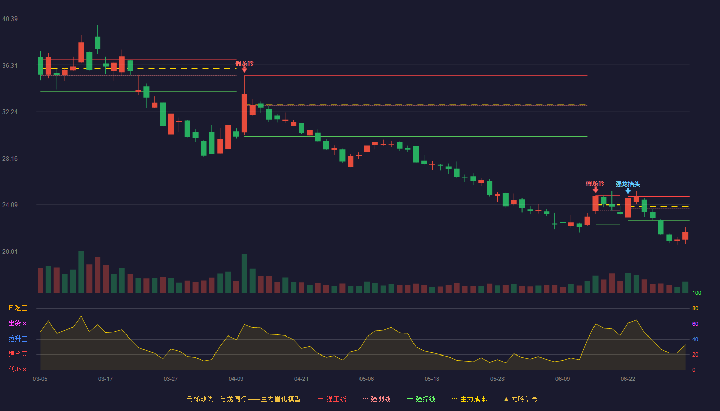 四方精创(300468)云梯战法K线图 - 强压线24.79 强弱线23.72 强撑线22.65 破位区
