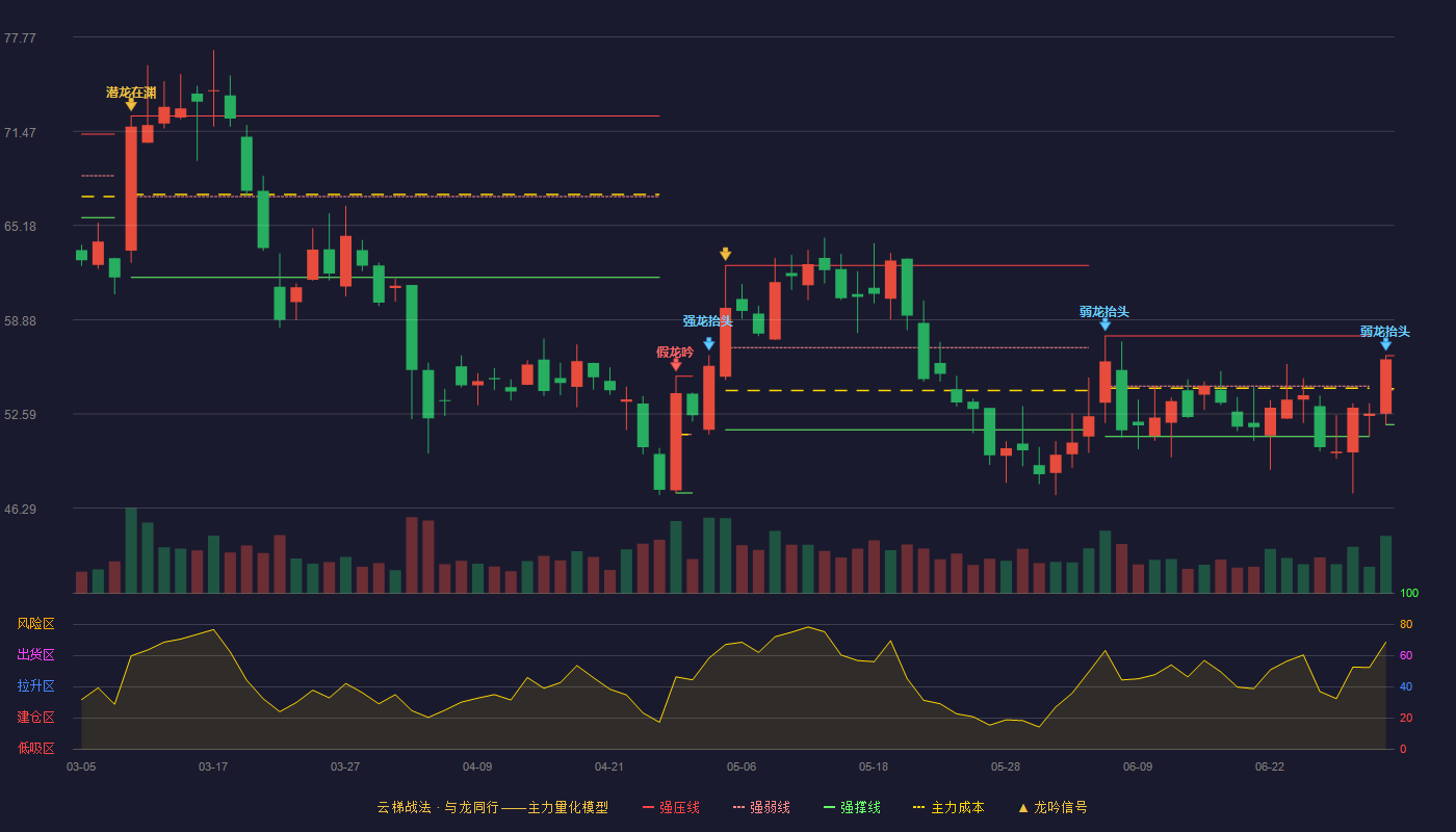 信息发展(300469)云梯战法K线图 - 强压线56.48 强弱线54.18 强撑线51.88 弱势区