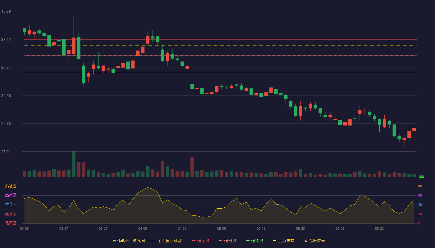 中密控股(300470)云梯战法K线图 - 强压线38.09 强弱线36.48 强撑线34.86 破位区