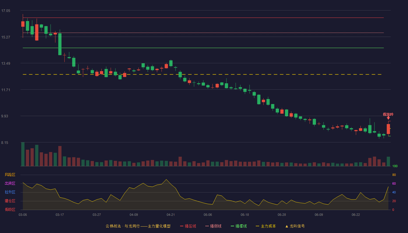厚普股份(300471)云梯战法K线图 - 强压线9.58 强弱线9.08 强撑线8.57 破位区