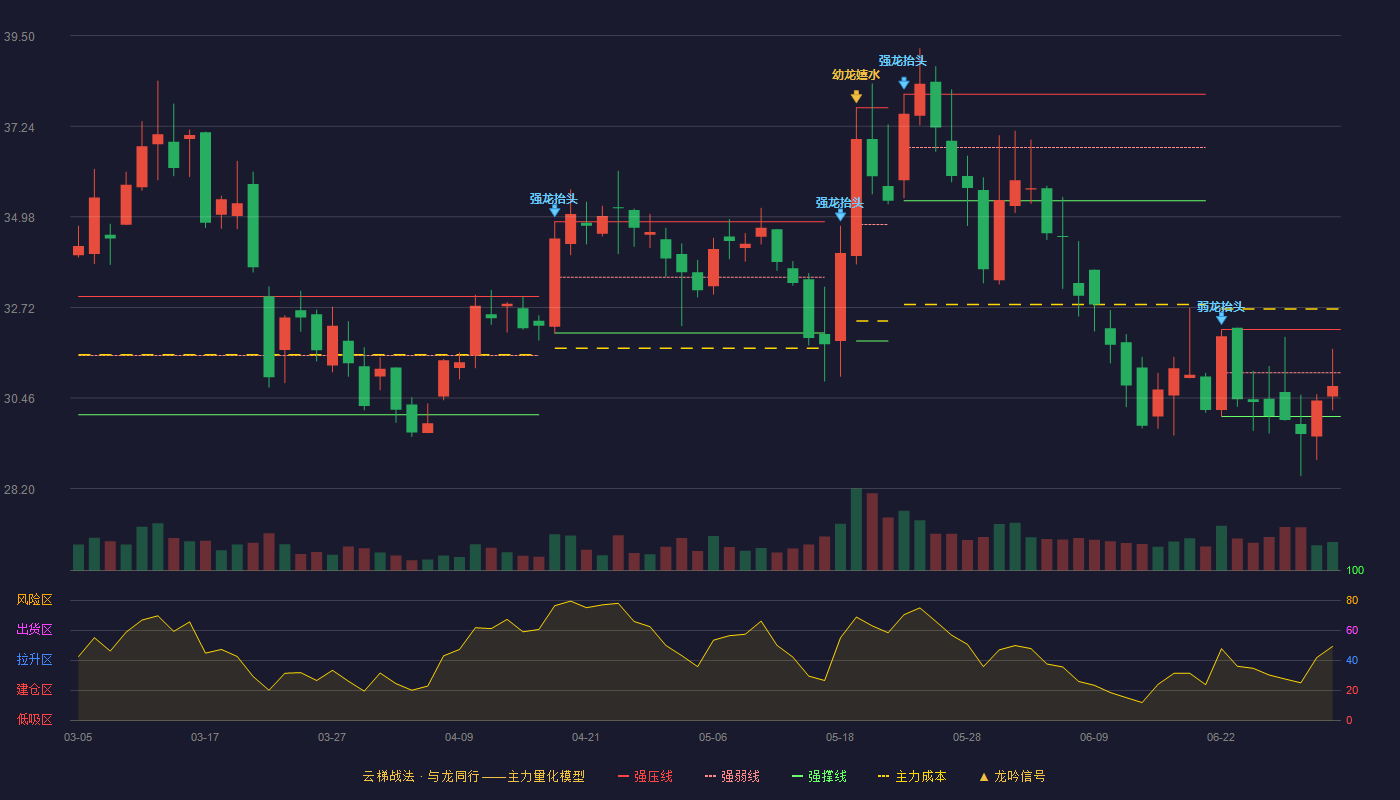 德尔股份(300473)云梯战法K线图 - 强压线32.17 强弱线31.09 强撑线30.00 弱势区