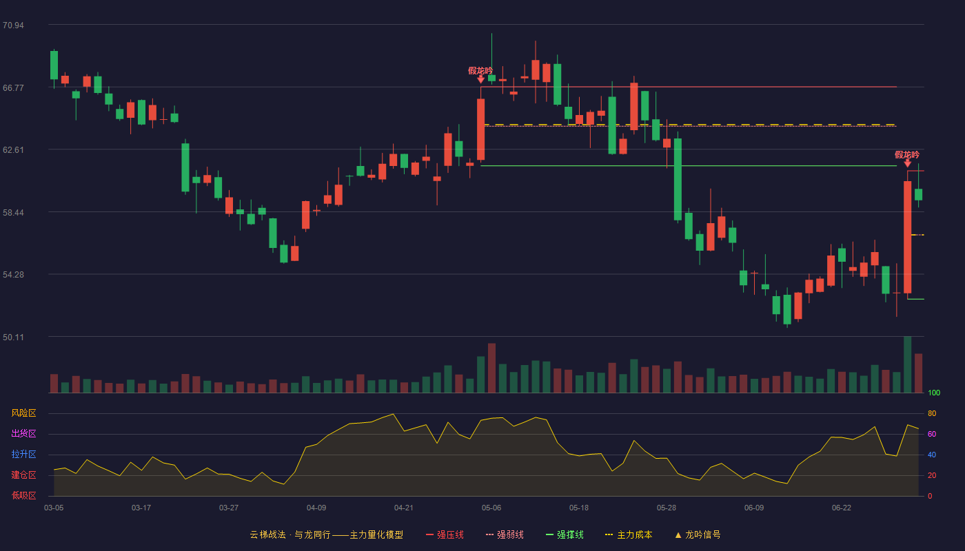景嘉微(300474)云梯战法K线图 - 强压线61.18 强弱线56.90 强撑线52.61 强势区