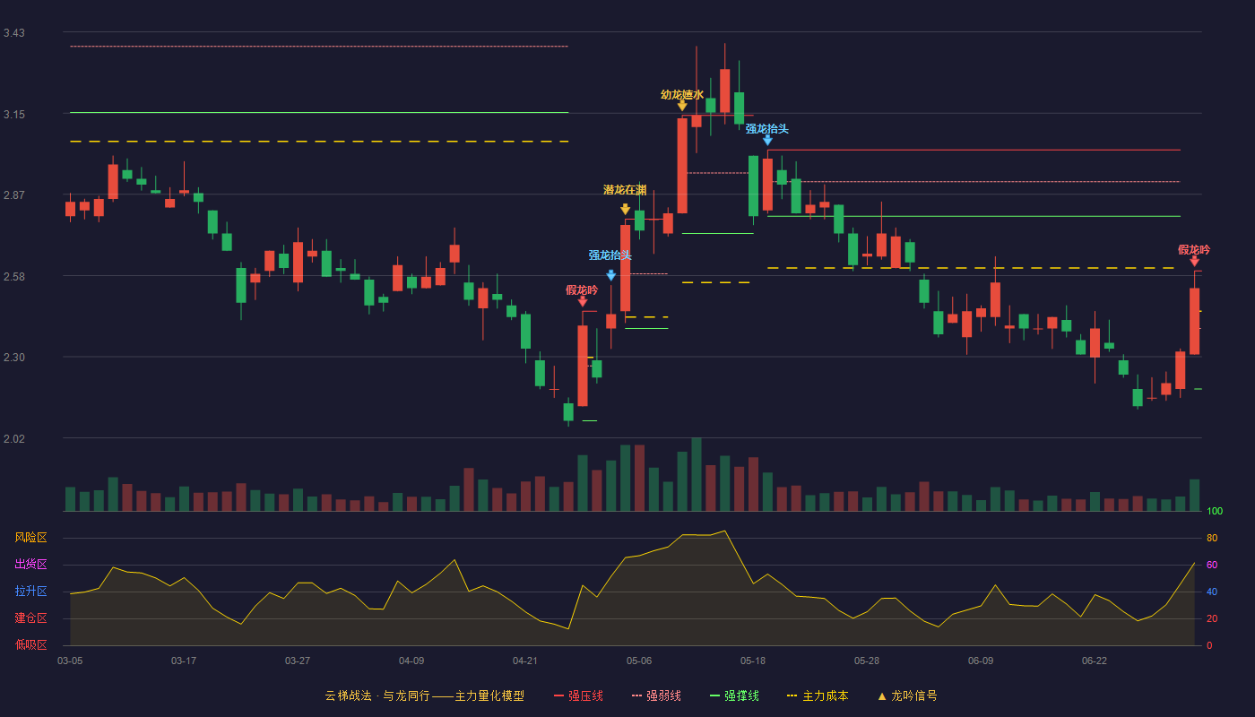 合纵科技(300477)云梯战法K线图 - 强压线2.60 强弱线2.40 强撑线2.19 破位区