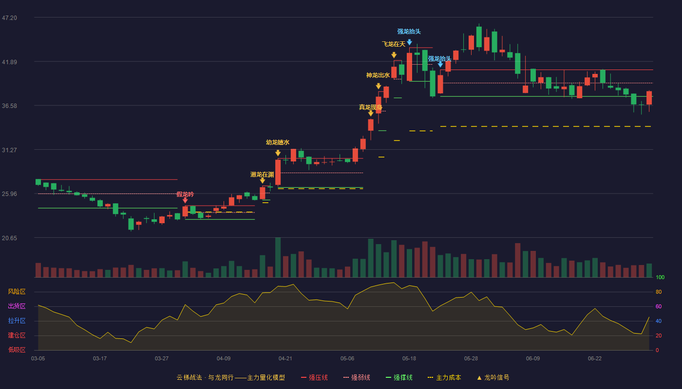 杭州高新(300478)云梯战法K线图 - 强压线40.88 强弱线39.28 强撑线37.67 弱势区