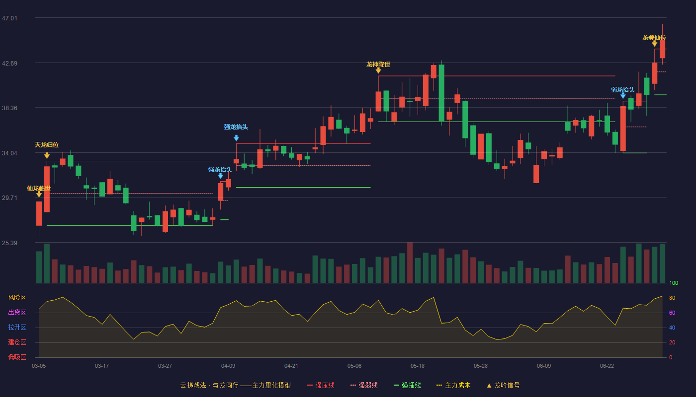 光力科技(300480)云梯战法K线图 - 强压线44.00 强弱线41.80 强撑线39.60 加速区