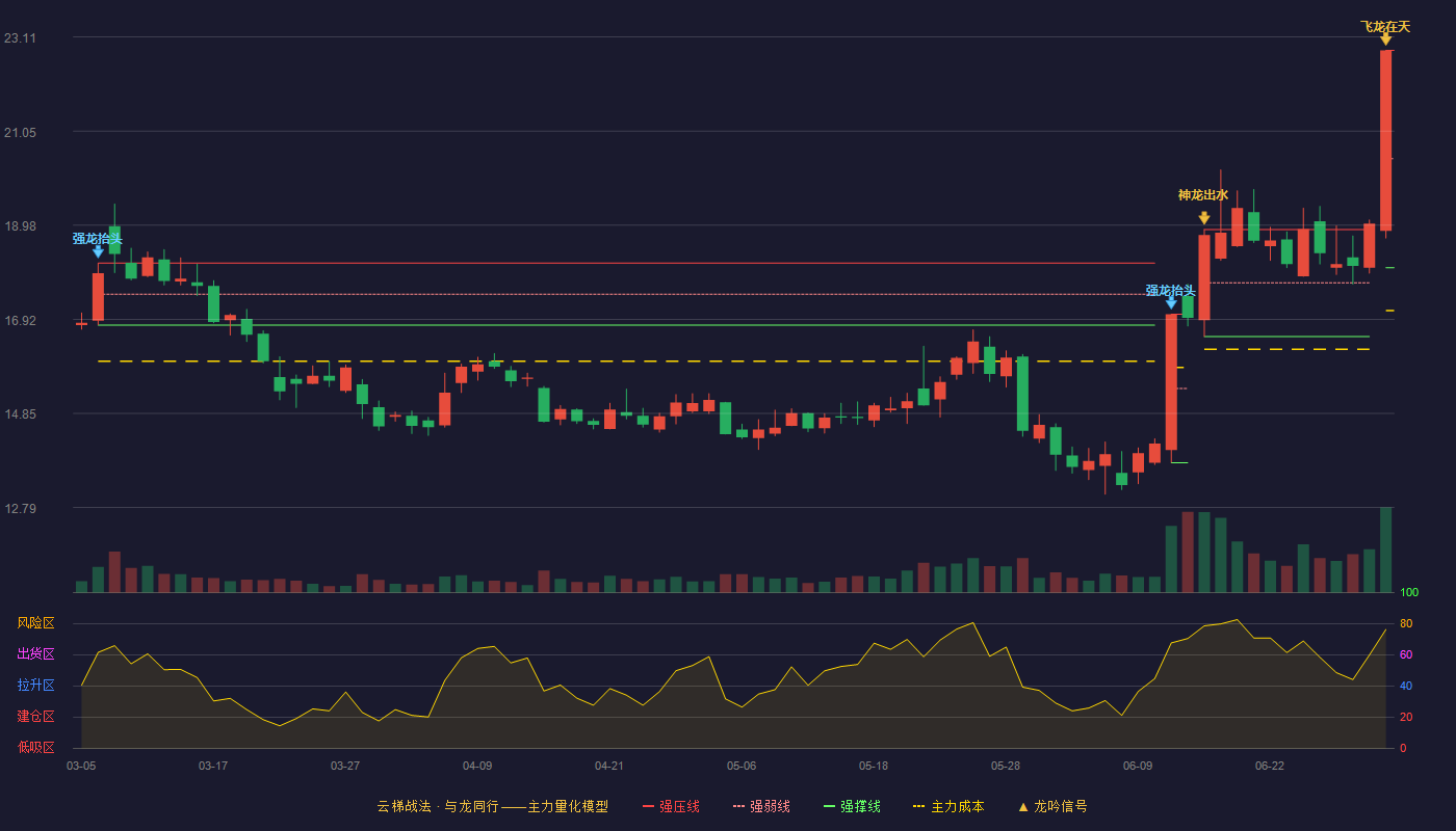 濮阳惠成(300481)云梯战法K线图 - 强压线22.82 强弱线20.44 强撑线18.05 加速区