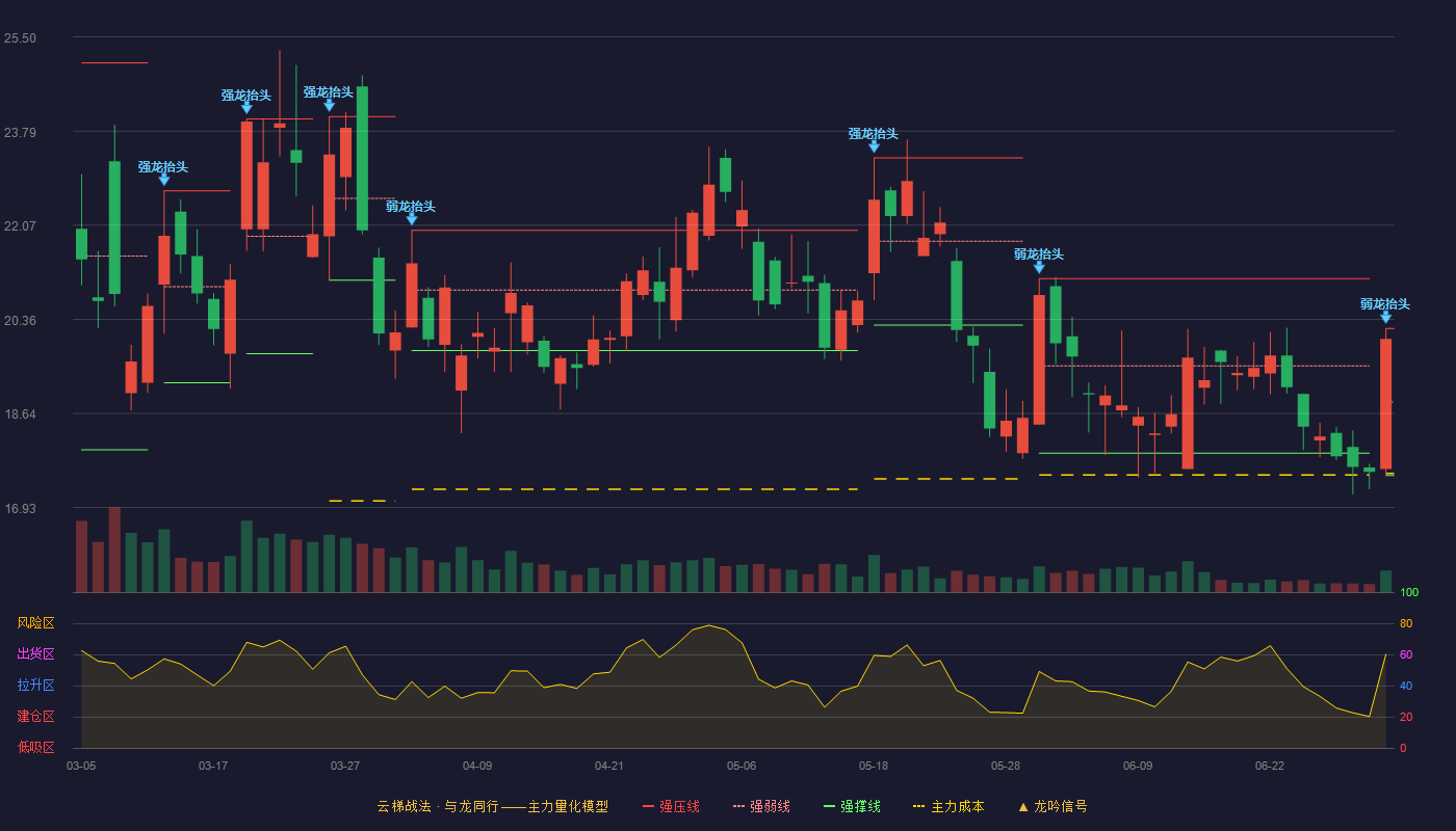 首华燃气(300483)云梯战法K线图 - 强压线20.19 强弱线18.85 强撑线17.51 弱势区