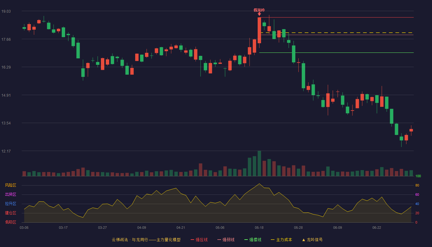 蓝海华腾(300484)云梯战法K线图 - 强压线18.72 强弱线17.86 强撑线16.99 破位区