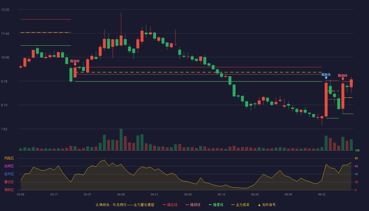 赛升药业(300485)云梯战法K线图 - 强压线9.75 强弱线9.03 强撑线8.30 加速区