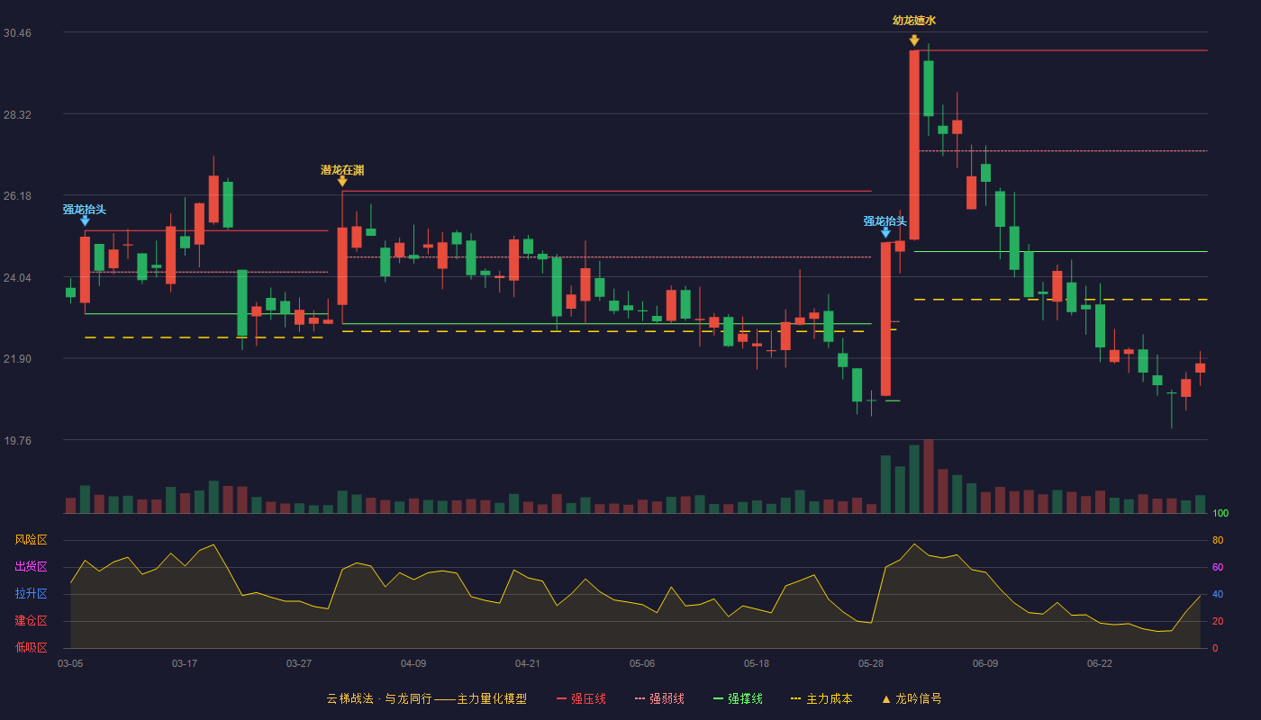 东杰智能(300486)云梯战法K线图 - 强压线29.98 强弱线27.34 强撑线24.70 破位区