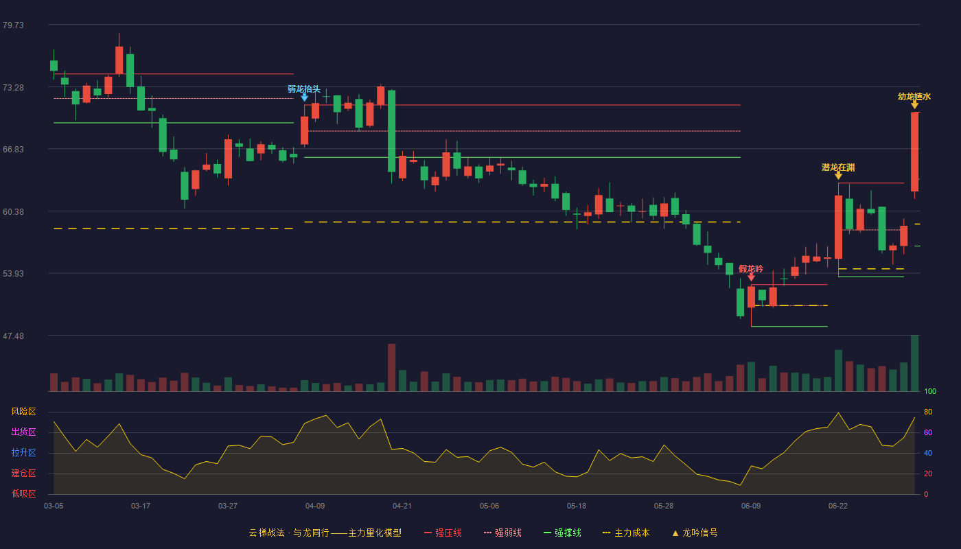 蓝晓科技(300487)云梯战法K线图 - 强压线70.62 强弱线63.69 强撑线56.75 加速区