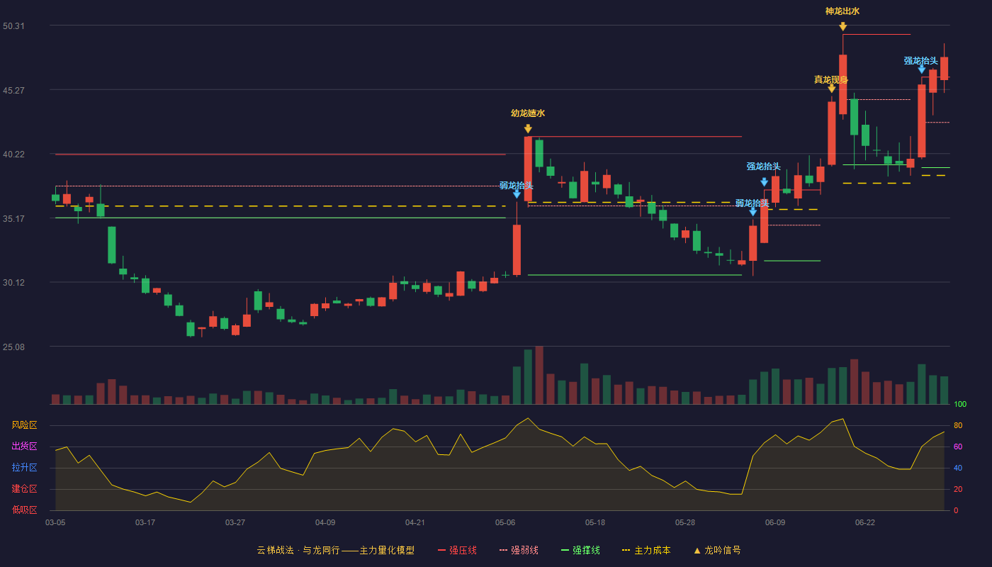 恒锋工具(300488)云梯战法K线图 - 强压线46.24 强弱线42.68 强撑线39.12 加速区
