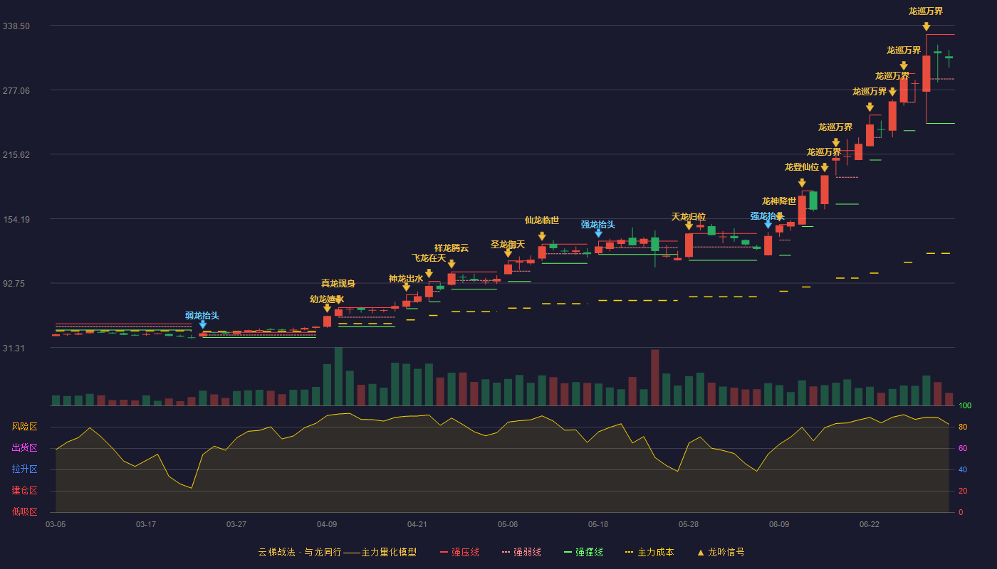 光智科技(300489)云梯战法K线图 - 强压线329.81 强弱线287.41 强撑线245.00 强势区