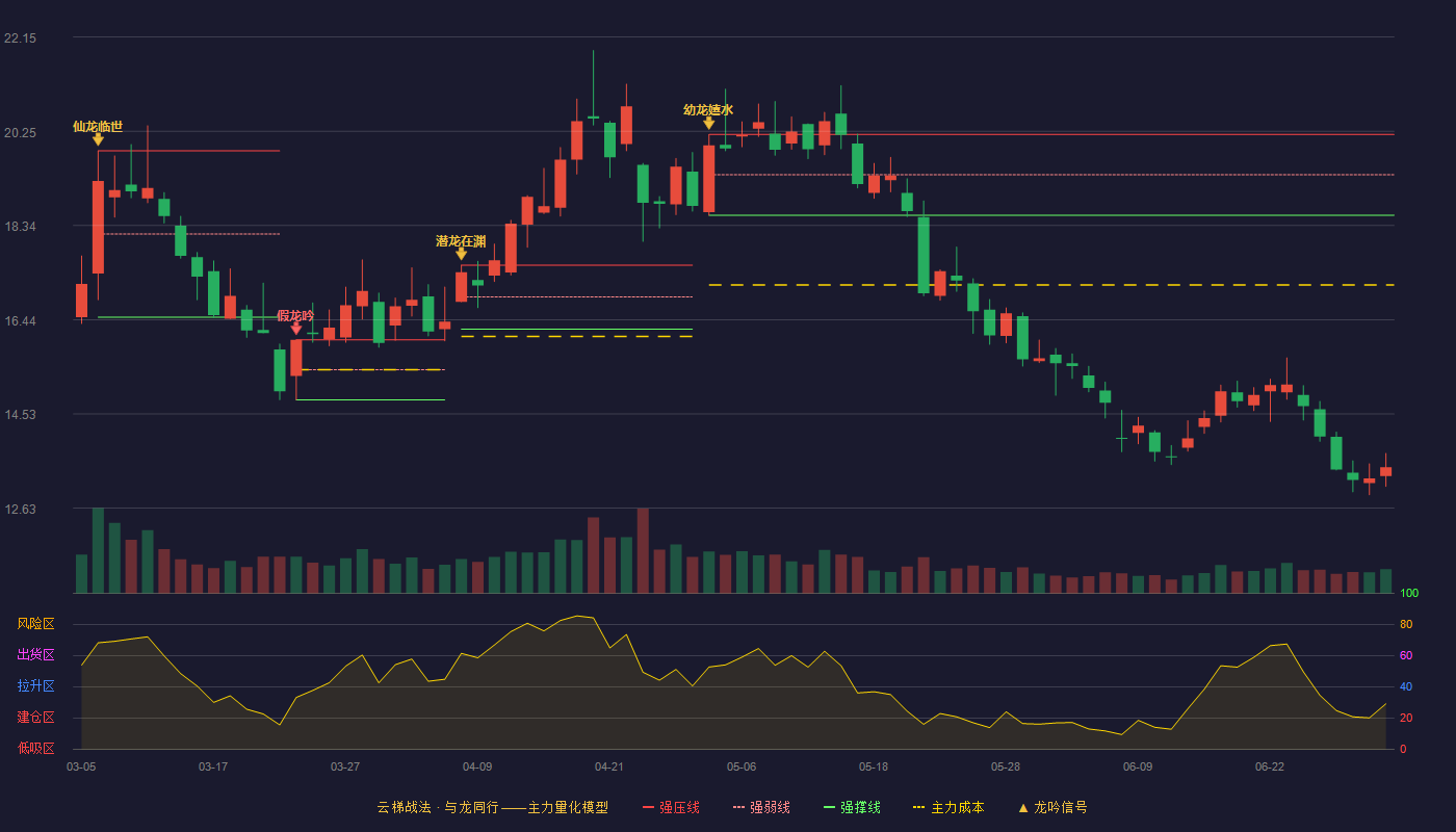 华自科技(300490)云梯战法K线图 - 强压线20.18 强弱线19.37 强撑线18.55 破位区