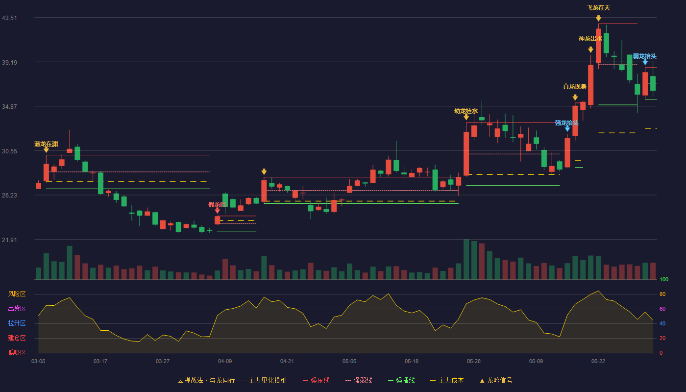 通合科技(300491)云梯战法K线图 - 强压线38.64 强弱线37.10 强撑线35.55 弱势区