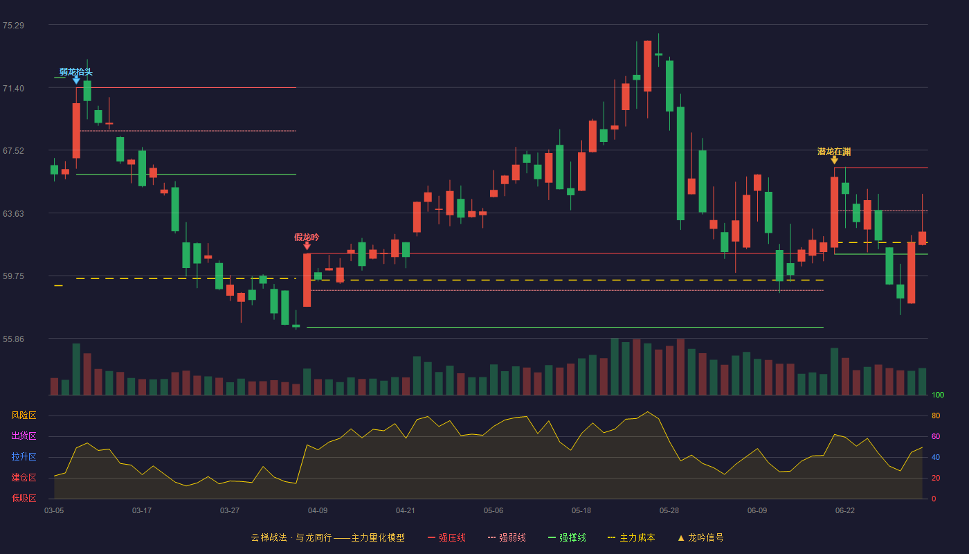 中科创达(300496)云梯战法K线图 - 强压线66.44 强弱线63.76 强撑线61.08 弱势区