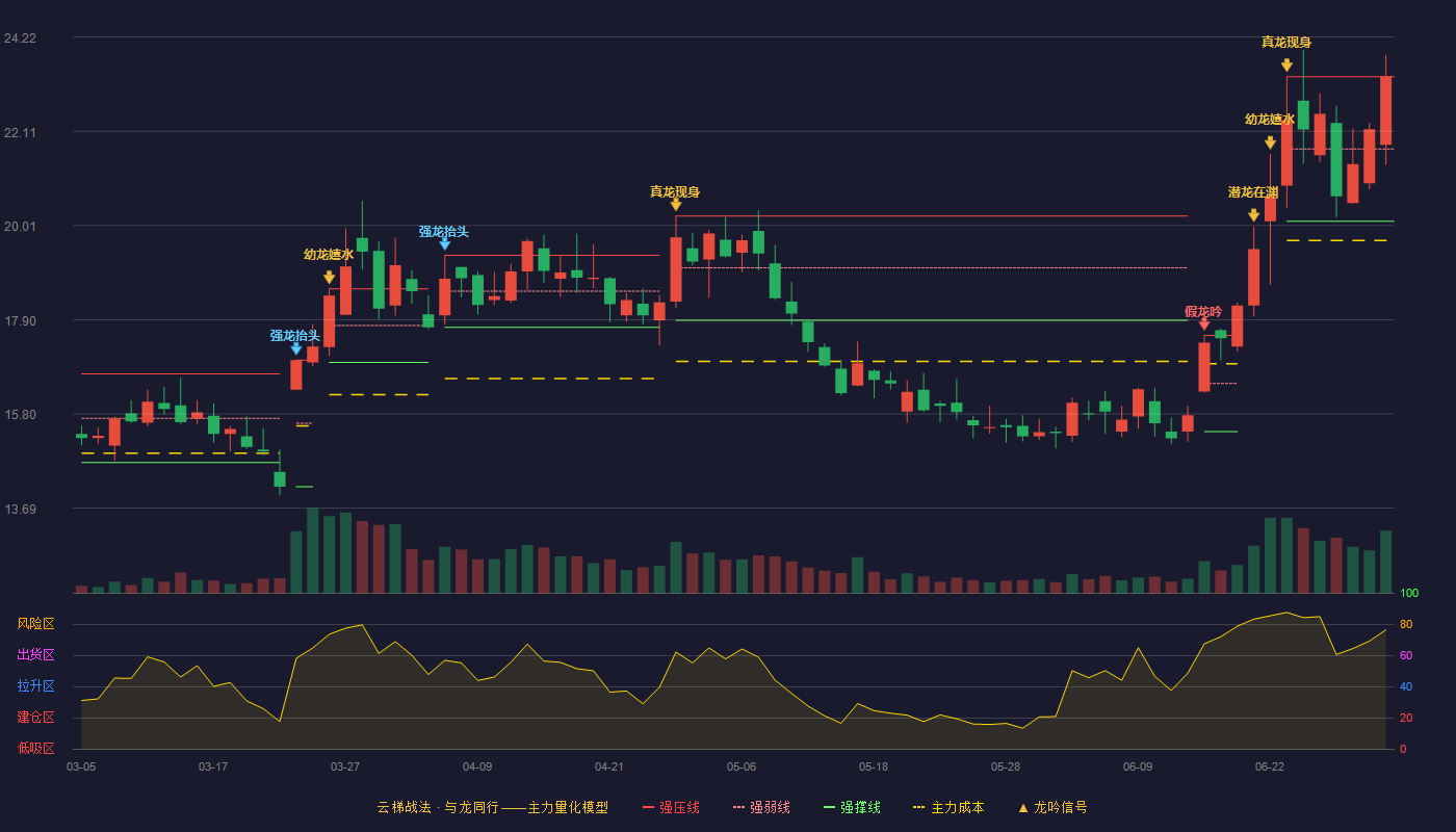 富祥药业(300497)云梯战法K线图 - 强压线23.33 强弱线21.72 强撑线20.10 加速区
