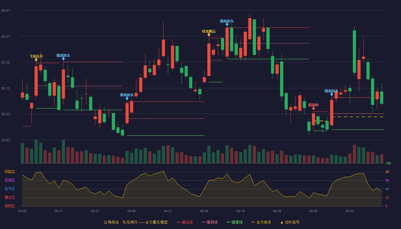 高澜股份(300499)云梯战法K线图 - 强压线37.99 强弱线36.08 强撑线34.16 强势区