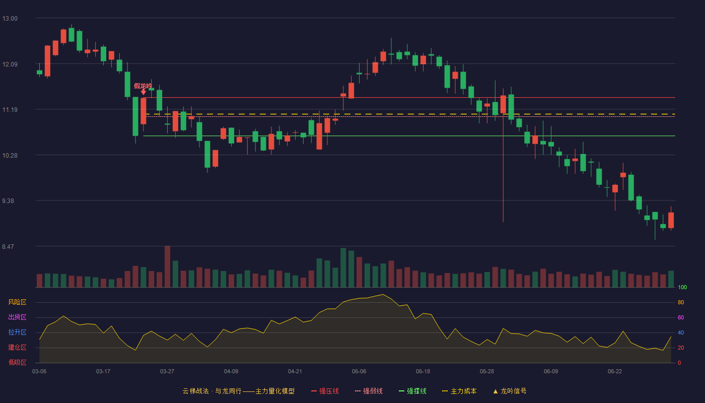 启迪设计(300500)云梯战法K线图 - 强压线11.42 强弱线11.04 强撑线10.66 破位区