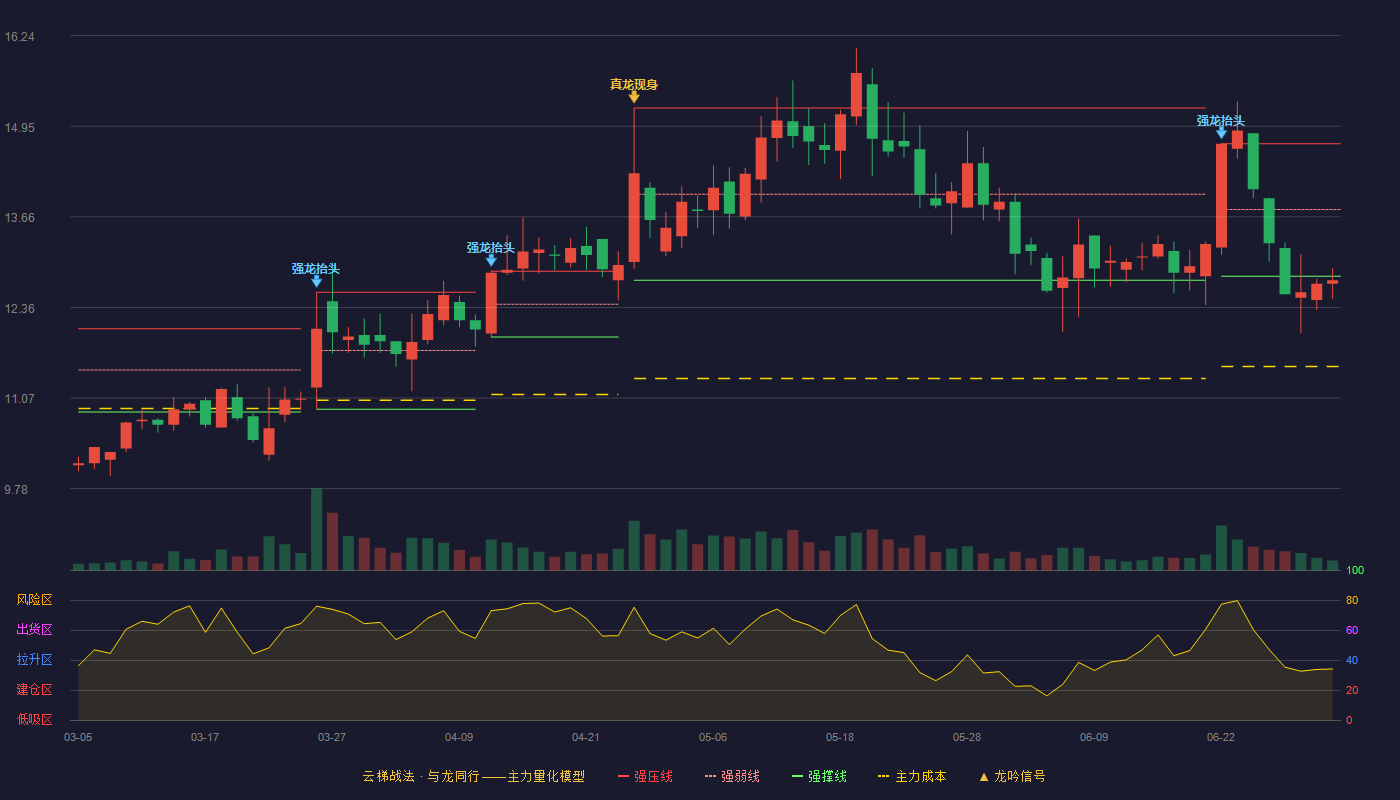 海顺新材(300501)云梯战法K线图 - 强压线14.70 强弱线13.76 强撑线12.81 破位区