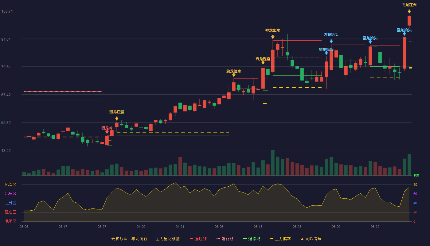 昊志机电(300503)云梯战法K线图 - 强压线102.00 强弱线90.34 强撑线78.68 加速区