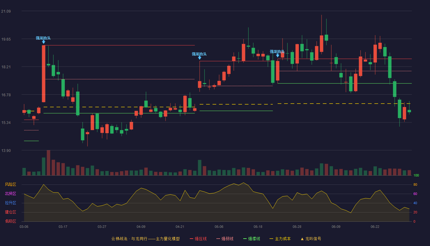 天邑股份(300504)云梯战法K线图 - 强压线18.62 强弱线17.99 强撑线17.35 破位区