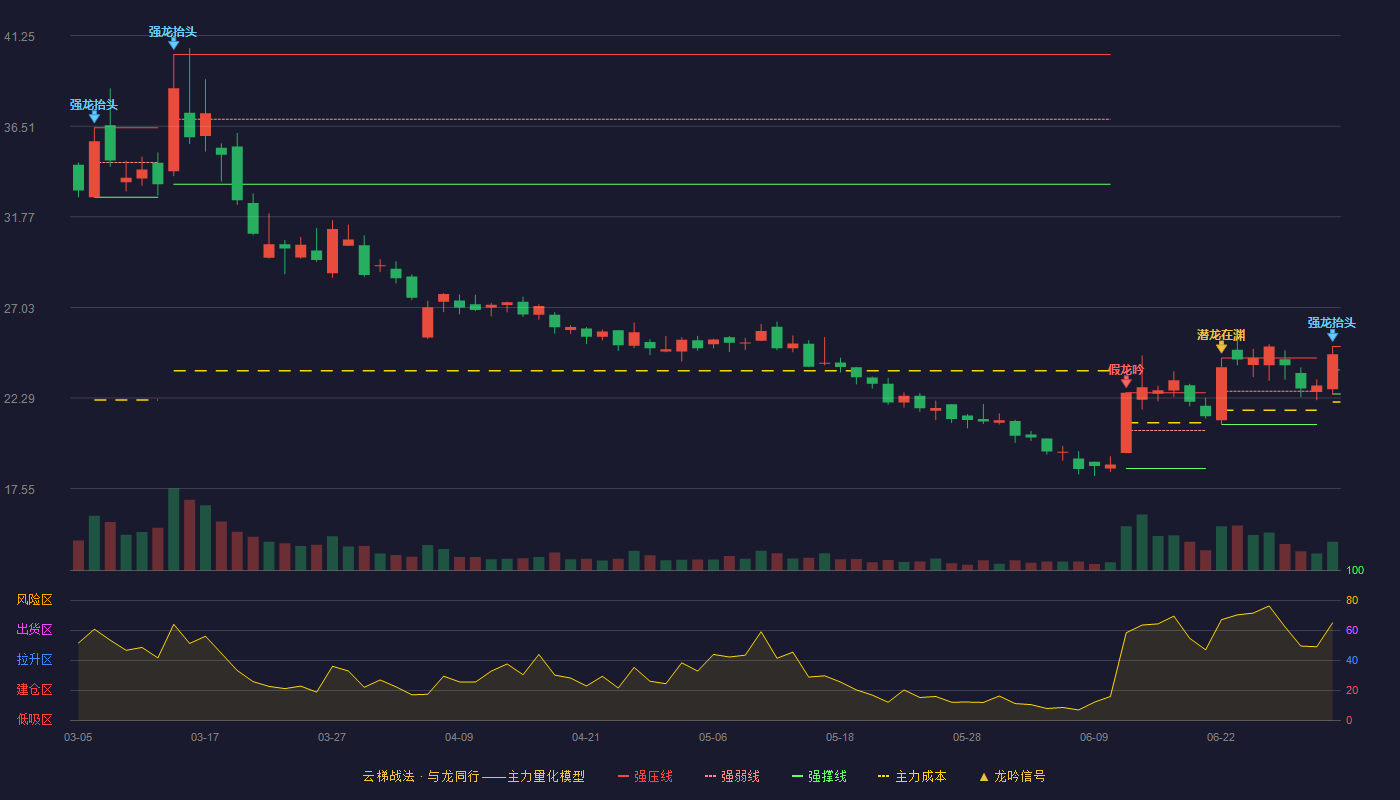 川金诺(300505)云梯战法K线图 - 强压线24.99 强弱线23.75 强撑线22.50 加速区