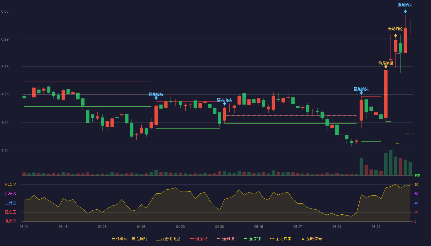 名家汇(300506)云梯战法K线图 - 强压线6.75 强弱线6.38 强撑线6.01 强势区