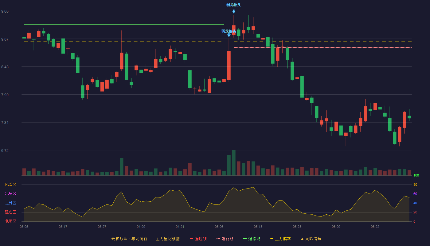 苏奥传感(300507)云梯战法K线图 - 强压线9.58 强弱线8.89 强撑线8.20 破位区