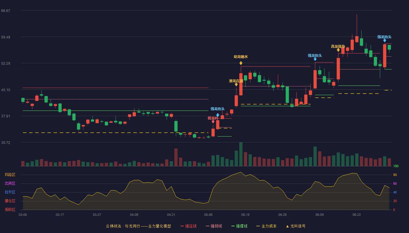 维宏股份(300508)云梯战法K线图 - 强压线57.59 强弱线54.10 强撑线50.60 强势区