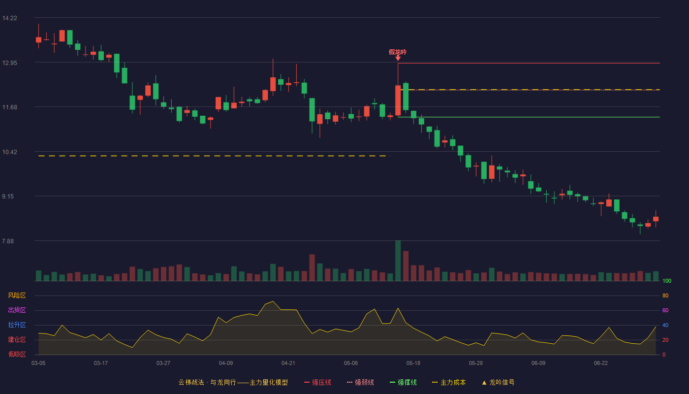 新美星(300509)云梯战法K线图 - 强压线12.92 强弱线12.16 强撑线11.39 破位区