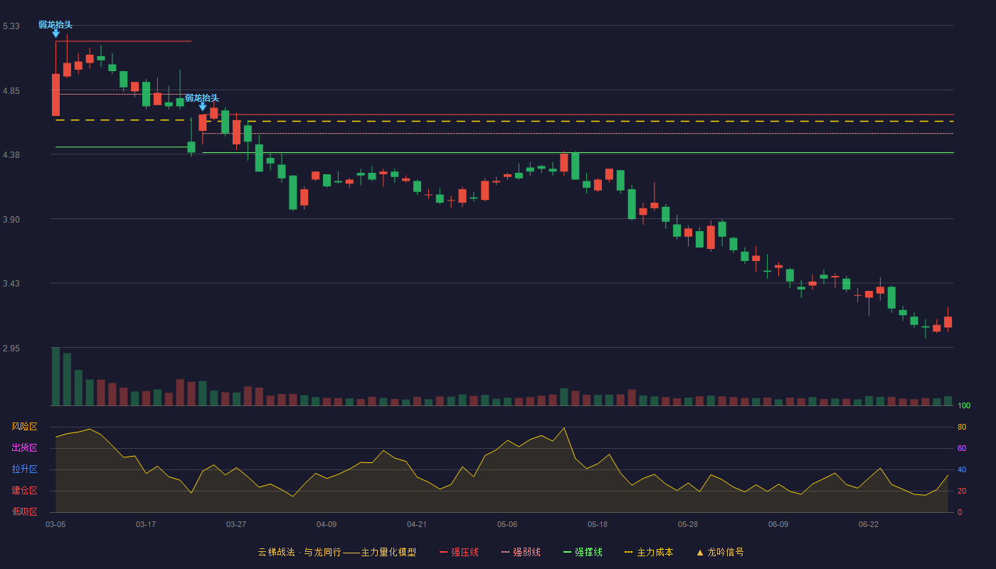 金冠股份(300510)云梯战法K线图 - 强压线4.67 强弱线4.53 强撑线4.39 破位区