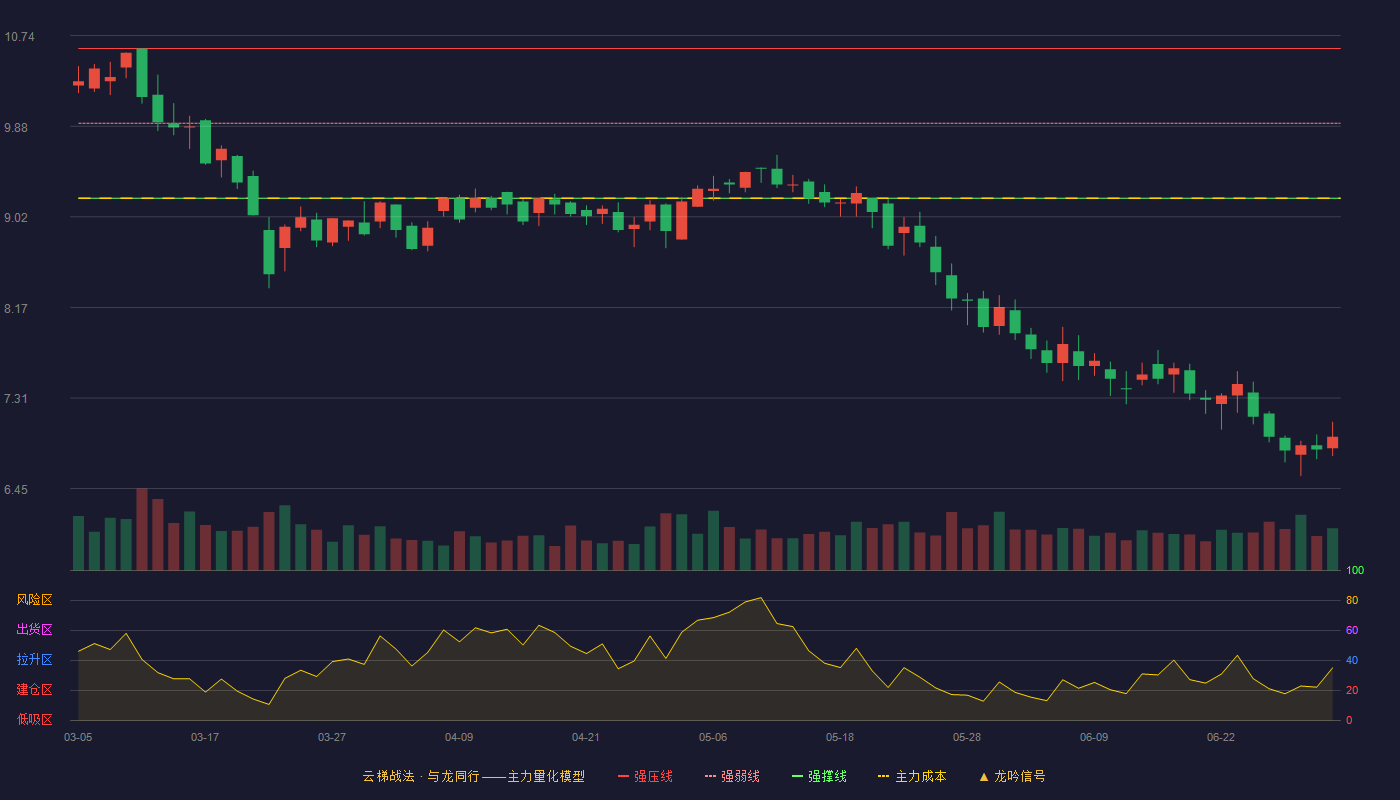 中亚股份(300512)云梯战法K线图 - 强压线10.62 强弱线9.91 强撑线9.20 破位区