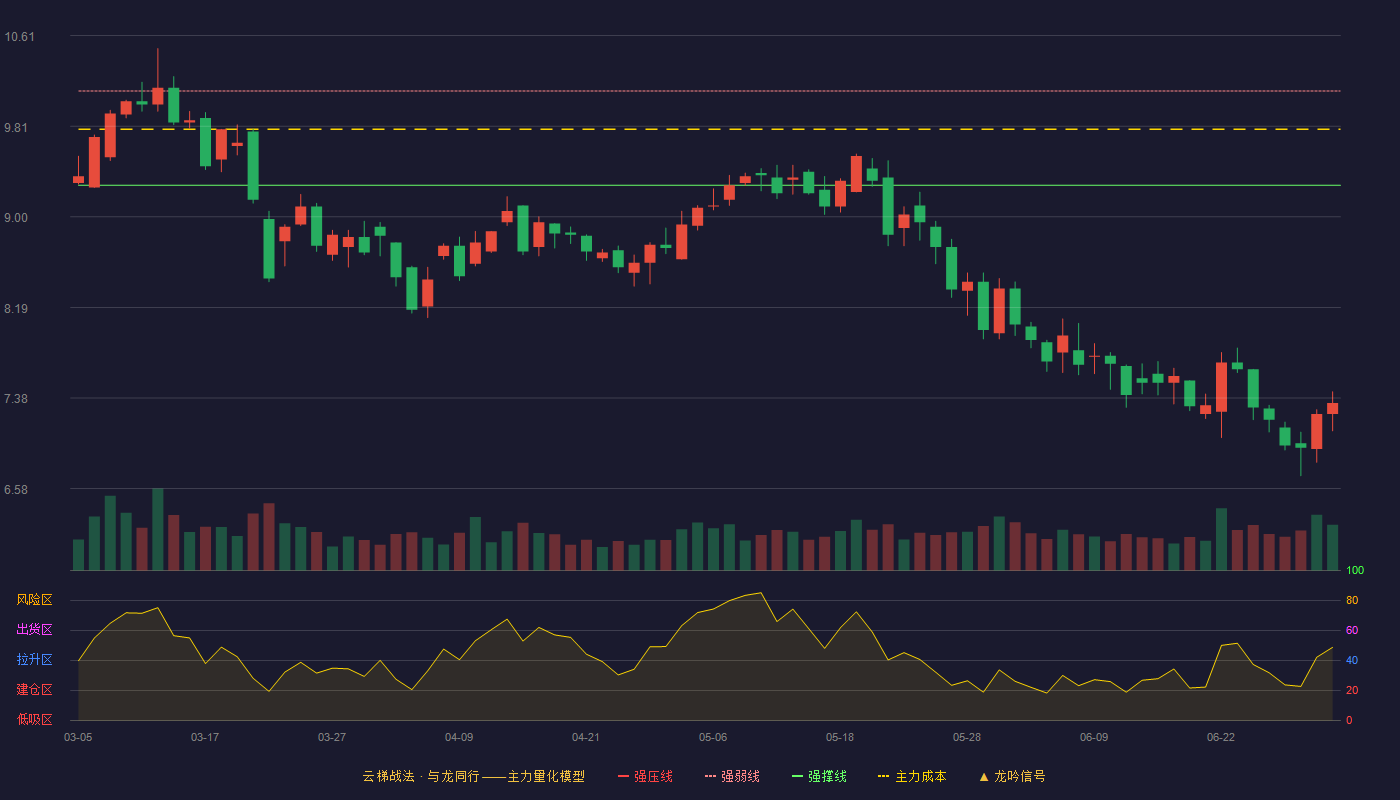 恒实科技(300513)云梯战法K线图 - 强压线10.96 强弱线10.12 强撑线9.28 破位区