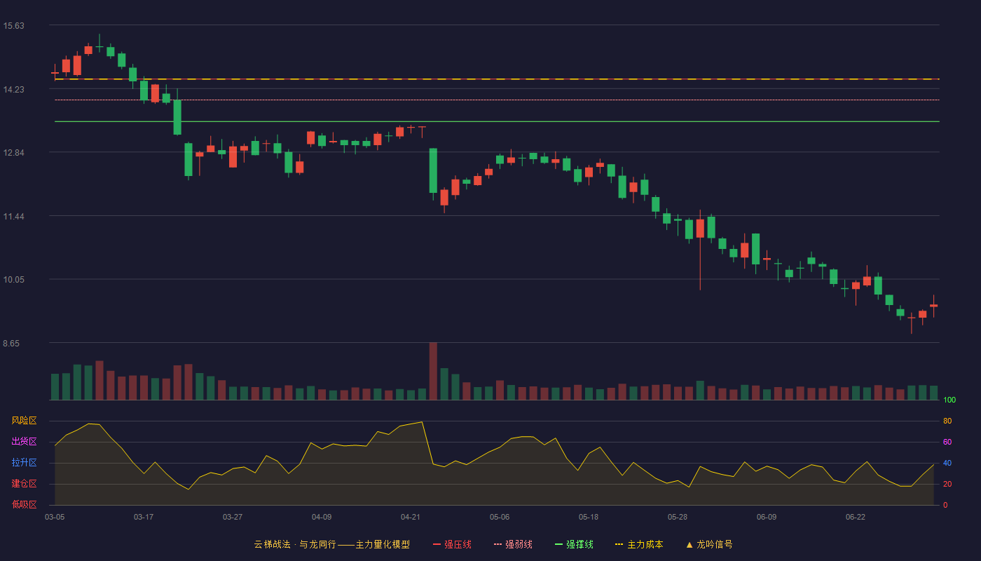 友讯达(300514)云梯战法K线图 - 强压线14.44 强弱线13.98 强撑线13.51 破位区