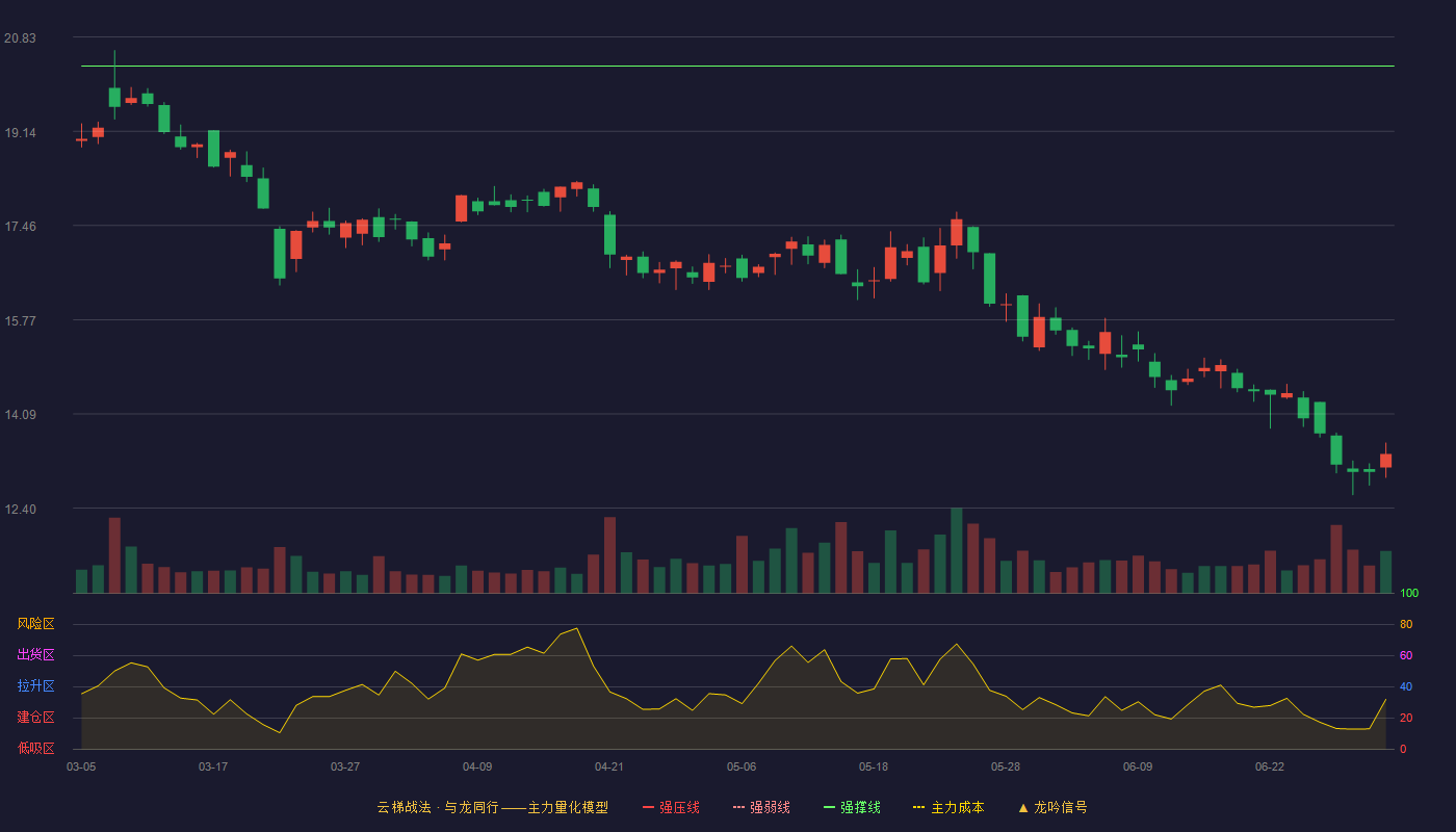 三德科技(300515)云梯战法K线图 - 强压线23.52 强弱线21.92 强撑线20.31 破位区