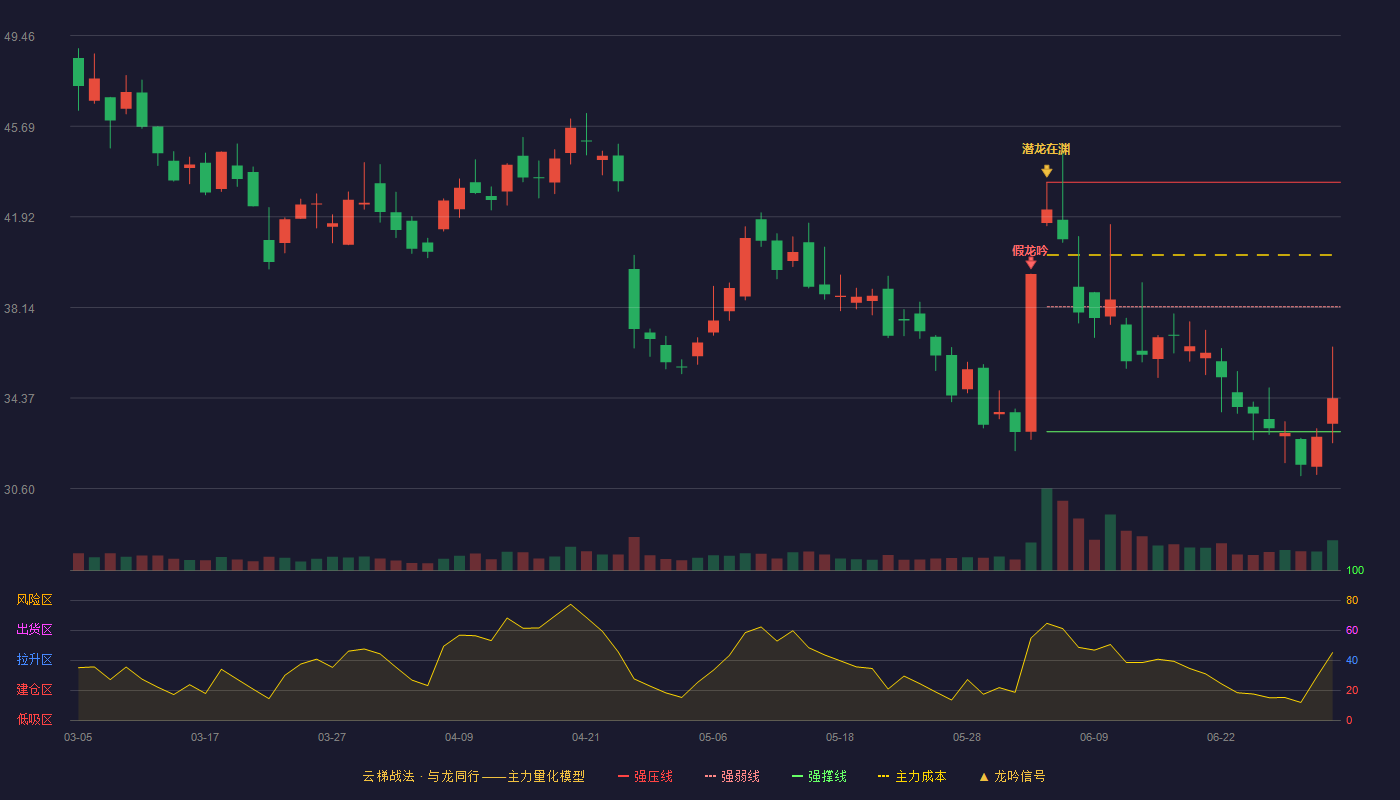 久之洋(300516)云梯战法K线图 - 强压线43.36 强弱线38.17 强撑线32.97 弱势区