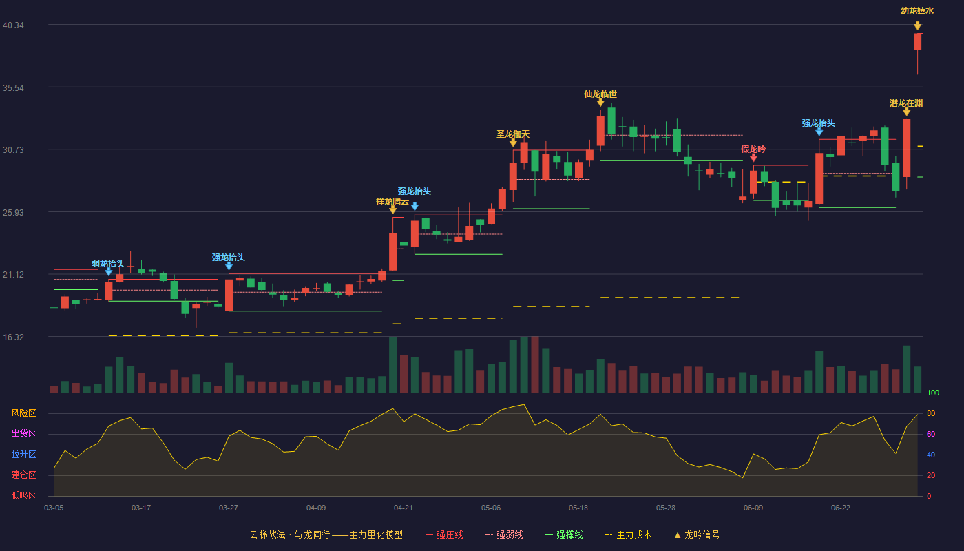 新讯达(300518)云梯战法K线图 - 强压线39.66 强弱线34.13 强撑线28.60 加速区
