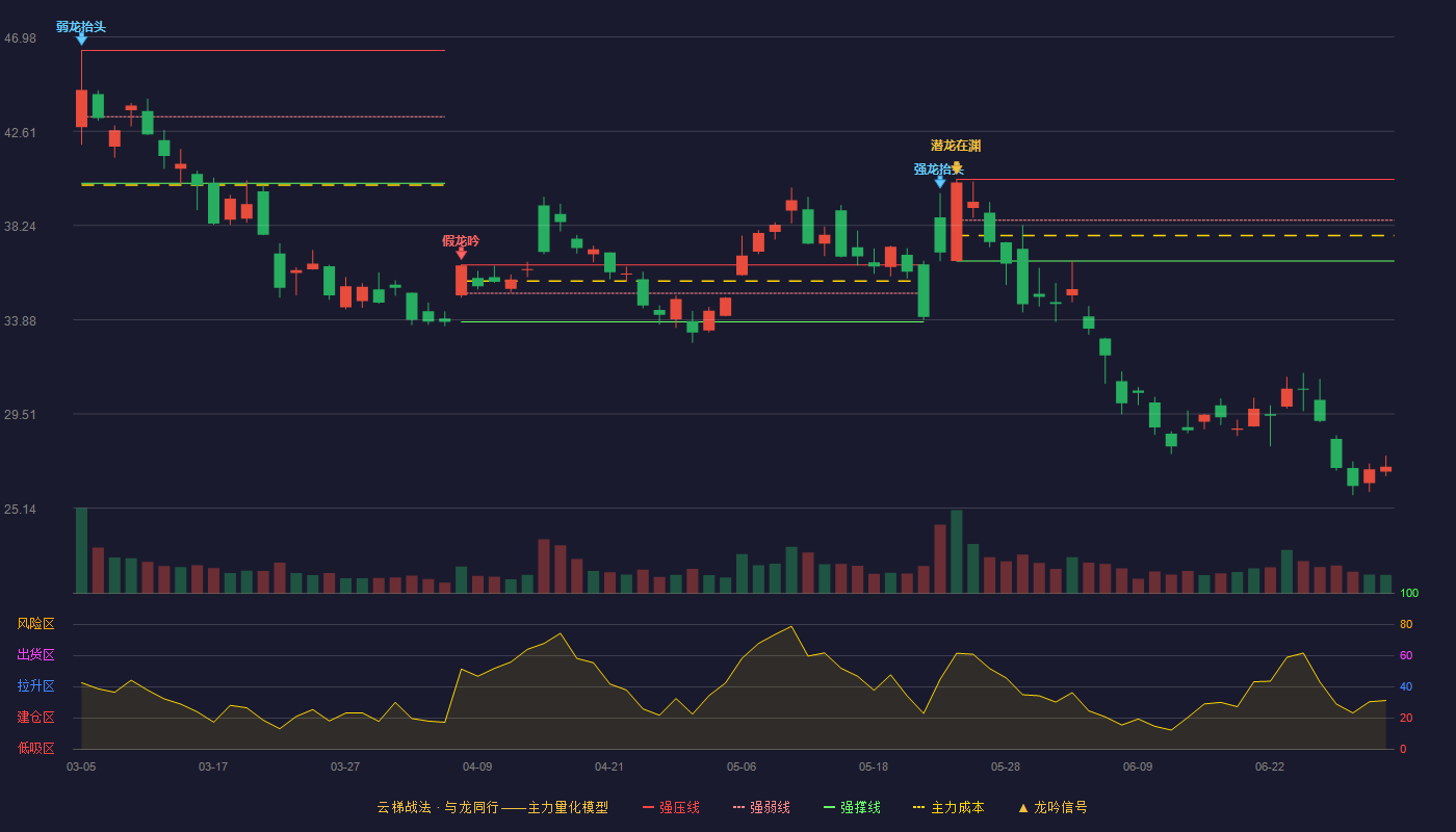 科大国创(300520)云梯战法K线图 - 强压线40.38 强弱线38.49 强撑线36.60 破位区