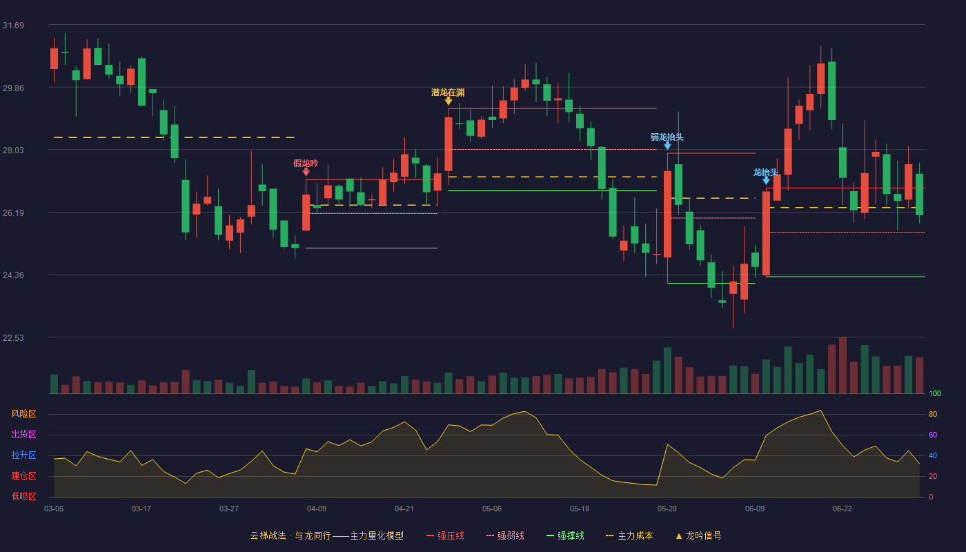 爱司凯(300521)云梯战法K线图 - 强压线26.90 强弱线25.60 强撑线24.30 强势区