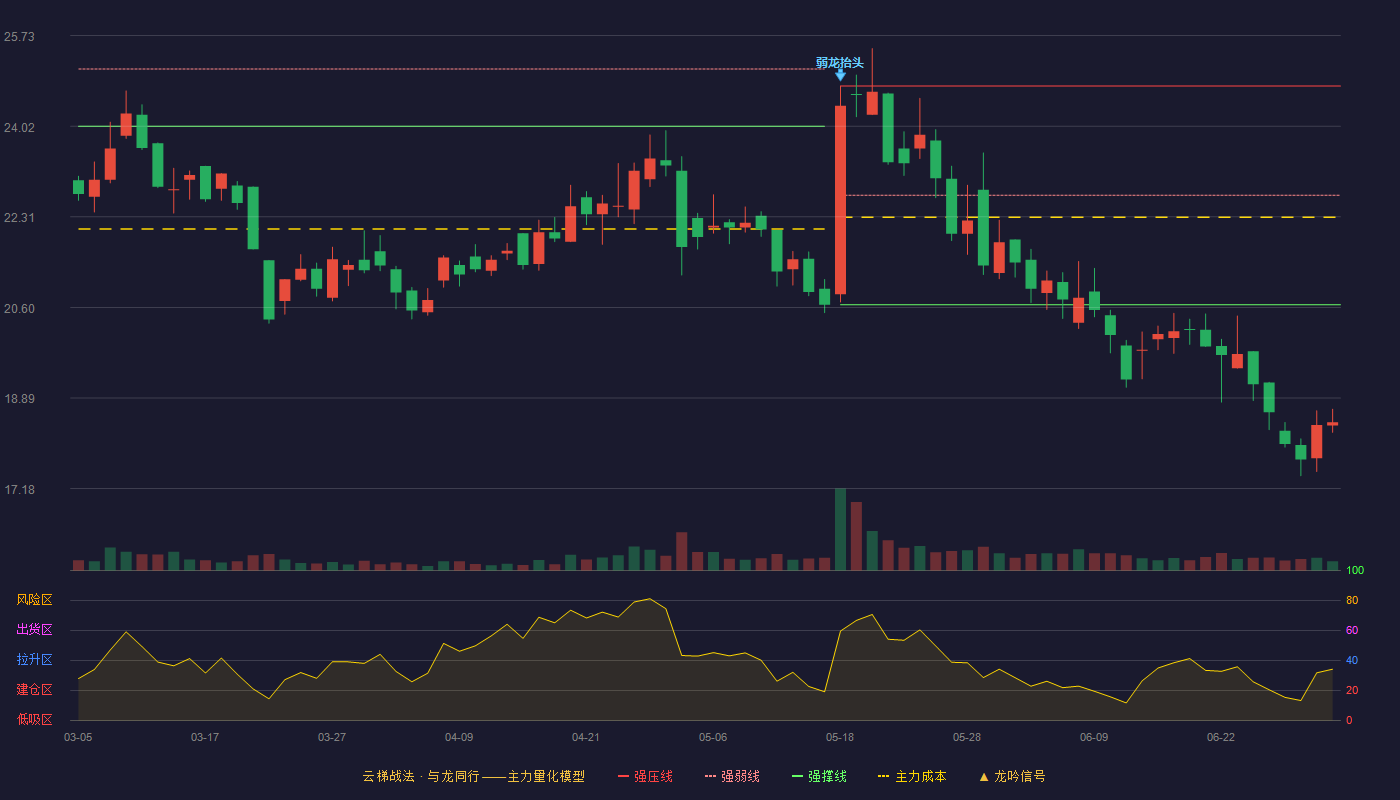 辰安科技(300523)云梯战法K线图 - 强压线24.78 强弱线22.72 强撑线20.65 破位区