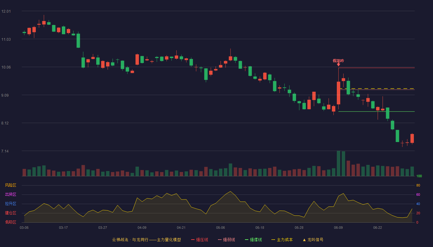 博思软件(300525)云梯战法K线图 - 强压线10.03 强弱线9.27 强撑线8.51 破位区