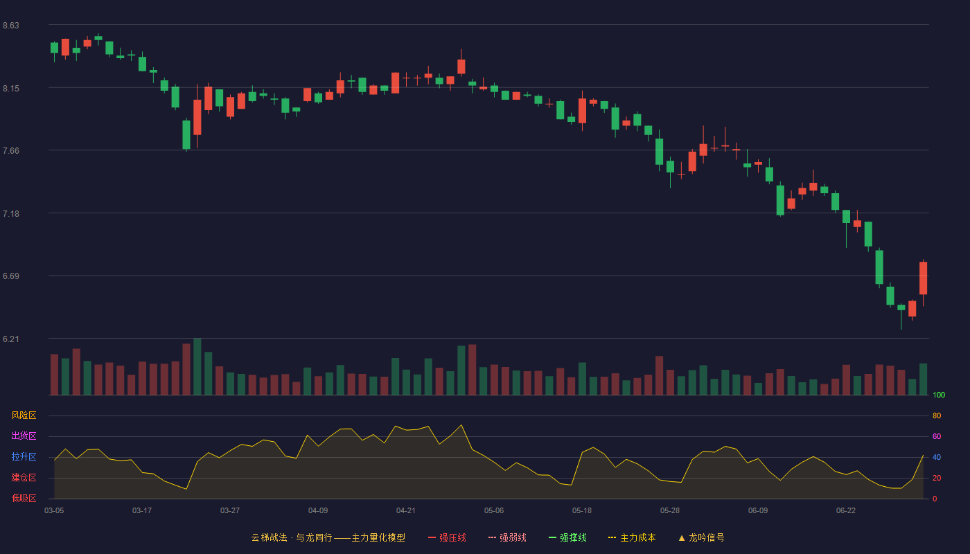 中船应急(300527)云梯战法K线图 - 强压线12.74 强弱线11.83 强撑线10.91 破位区