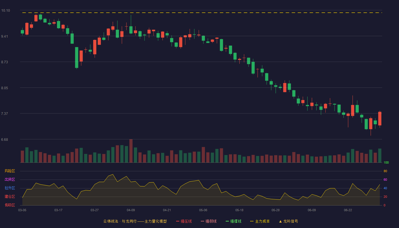 陇神戎发(300534)云梯战法K线图 - 强压线12.86 强弱线11.82 强撑线10.78 破位区