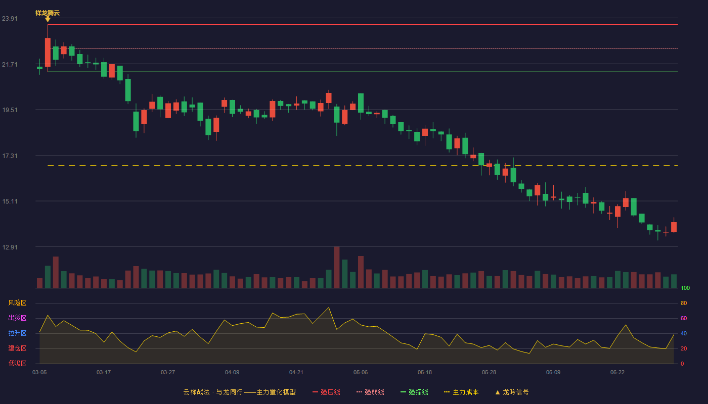 达威股份(300535)云梯战法K线图 - 强压线23.60 强弱线22.46 强撑线21.32 破位区