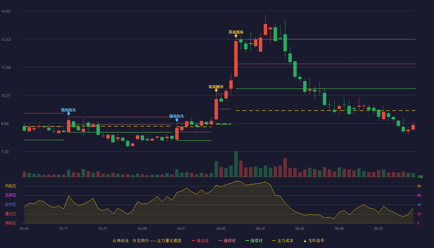 农尚环境(300536)云梯战法K线图 - 强压线13.42 强弱线12.08 强撑线10.73 破位区
