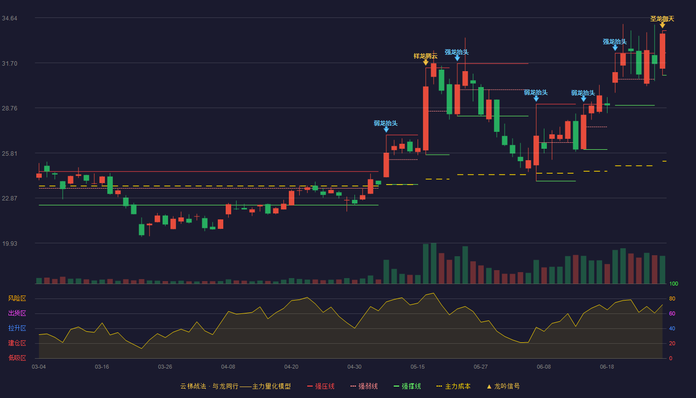 广信材料(300537)云梯战法K线图 - 强压线33.80 强弱线32.34 强撑线30.88 加速区
