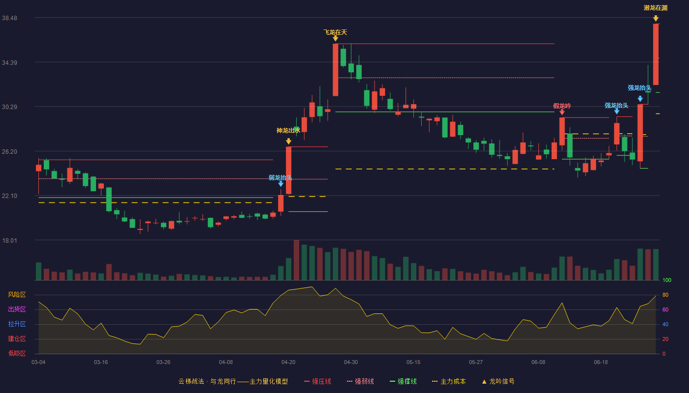 深冷股份(300540)云梯战法K线图 - 强压线37.90 强弱线34.74 强撑线31.58 加速区